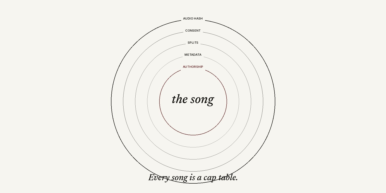 Editorial visualization: a song as a cap table — concentric rings of authorship, metadata, splits, consent, and audio hash